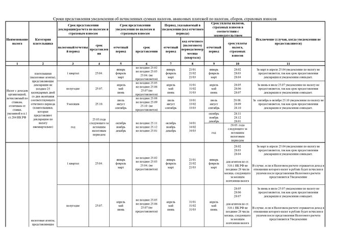 Cроки представления уведомления об исчисленных суммах налогов, авансовых платежей по налогам, сборов, страховых взносов 